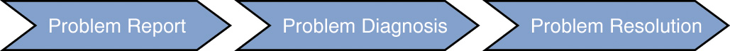 A simplified model shows the steps of troubleshooting. The model shows three rightward facing arrows which read, Problem report, Problem diagnosis, and Problem resolution.