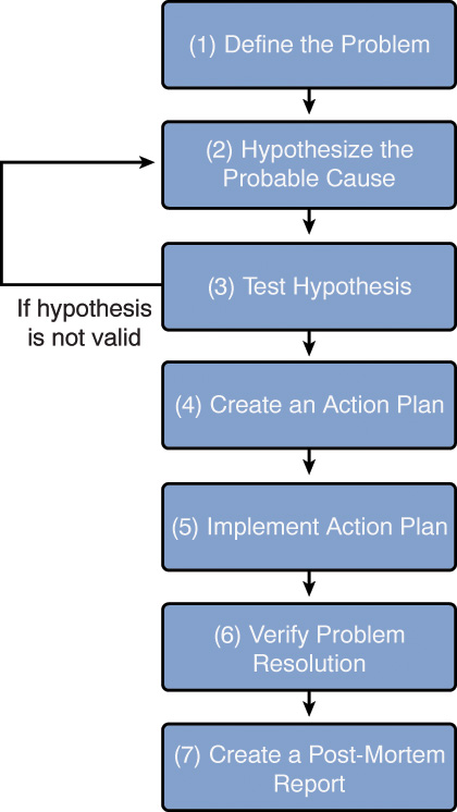 Flowchart shows the steps involved in structured troubleshooting.