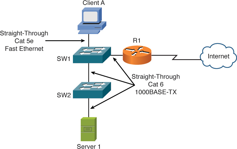 Example of a physical layer troubleshooting topology is shown.