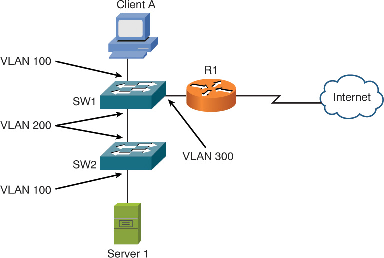 Example of a data link layer troubleshooting topology is shown.