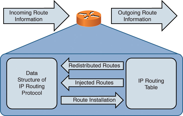 Illustration shows the interaction between the data structure of IP routing protocol and IP routing table.