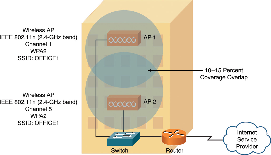 Example of a wireless network troubleshooting topology is shown.