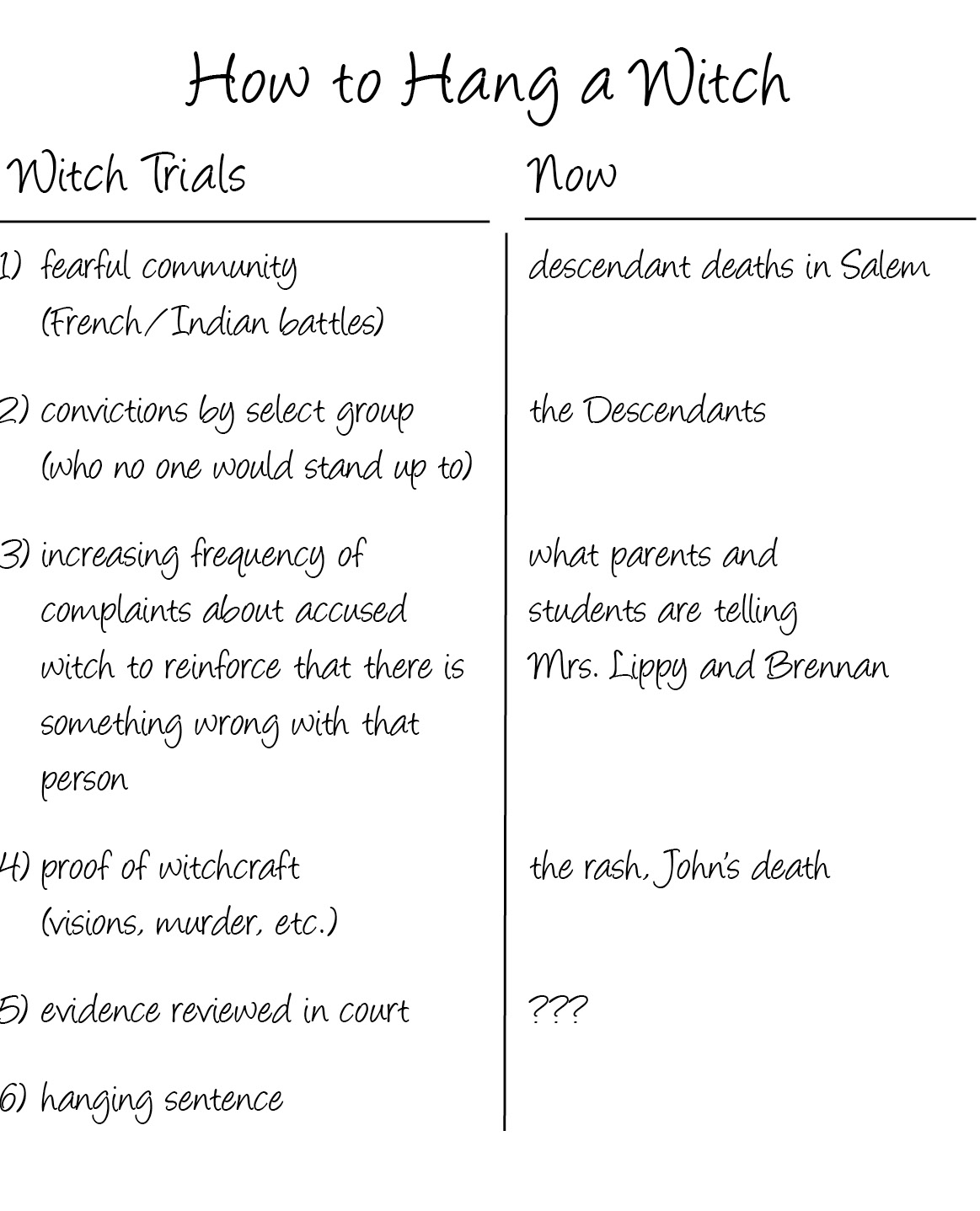 How to Hang a Witch Witch Trials Now 1) fearful community descendant deaths in Salem (French/Indian battles) 2) convicti