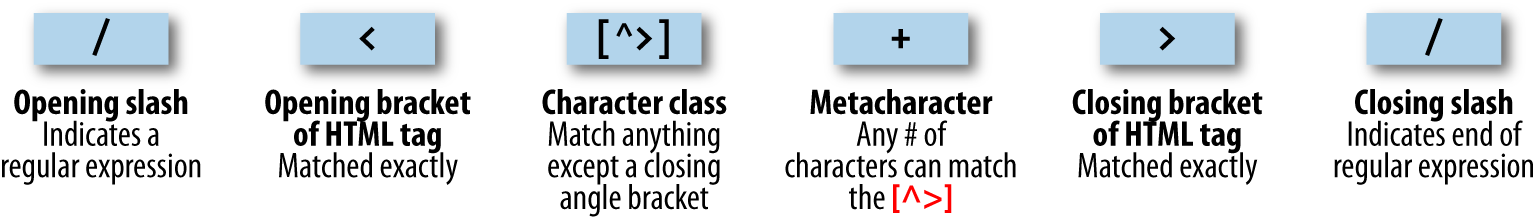 Breakdown of a typical regular expression