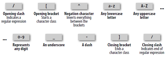 Breakdown of the validateUsername regular expression