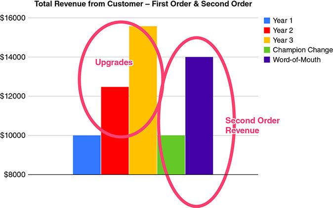 The figure shows a bar graph illustrating the effects of second order revenue. The y-axis re “revenue” ranges from 8000 dollars to 16000 dollars.