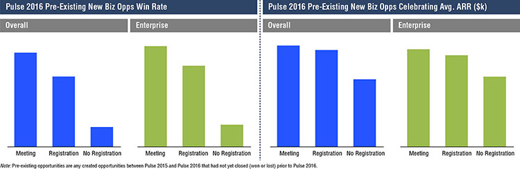 The figure shows a bar graph illustrating how to understand ACV impact of pulse conference attendance.