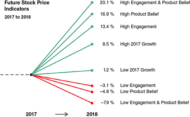 The figure shows a chart illustrating association of higher employee engagement in 2017 with 16.5% higher share price growth YTD 2018.