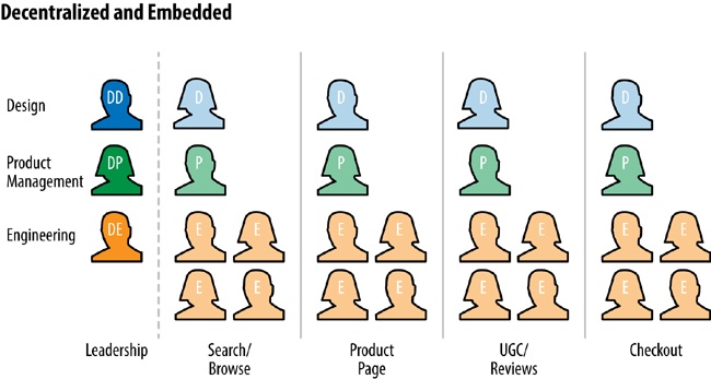 Designers (D) are embedded in each product/feature team (“Search/Browse,” “Product Page,” etc.), alongside product managers (P) and engineers (E). A director-level leadership team (DD-Design Director, DP- Director of Product Management, DE-Director of Engineering) overlooks all the efforts.