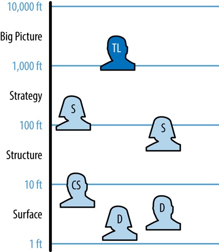 How a team’s members array across the conceptual scale introduced in (in the section “6. Deliver at All Levels of Scale”). Leadership maintains the broadest view, senior designers fill in the mid-tiers, and younger designers focus on the specifics.