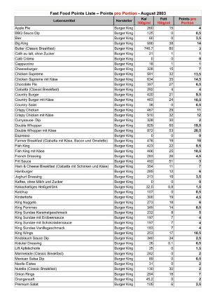 Punkteliste McDonalds, Burgerking, Subway, CocaCola, usw
